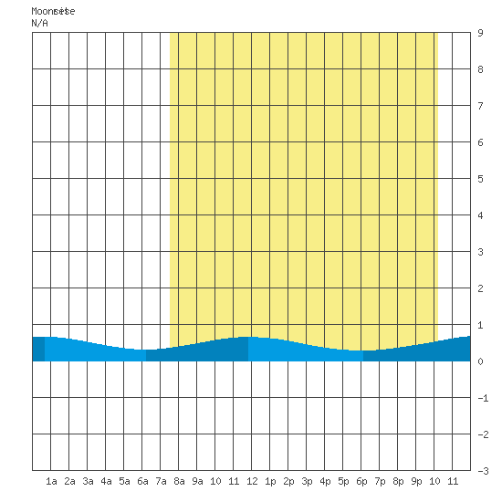 Red Dog Mine tide chart for Friday, September 3, 2021