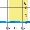 Red Dog Mine tide chart for Friday, September 3, 2021