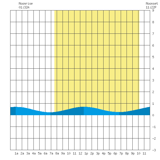 Red Dog Mine tide chart for Saturday, September 4, 2021