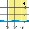 Red Dog Mine tide chart for Saturday, September 4, 2021