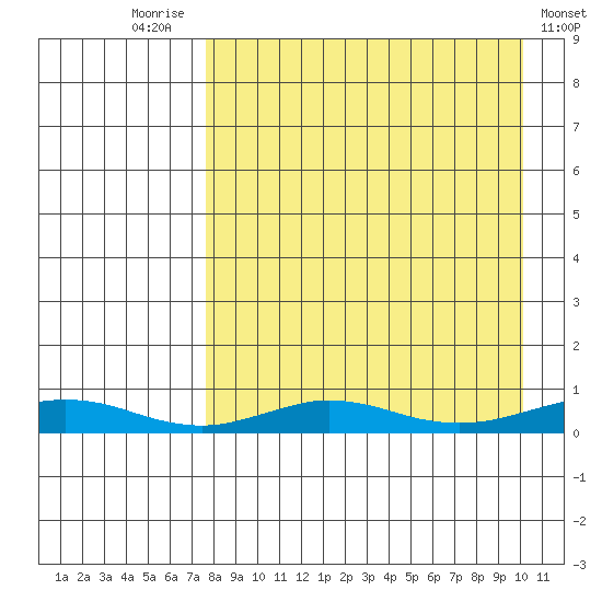 Red Dog Mine tide chart for Sunday, September 5, 2021