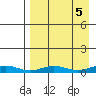 Red Dog Mine tide chart for Sunday, September 5, 2021