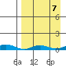 Red Dog Mine tide chart for Tuesday, September 7, 2021