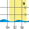 Red Dog Mine tide chart for Thursday, September 9, 2021