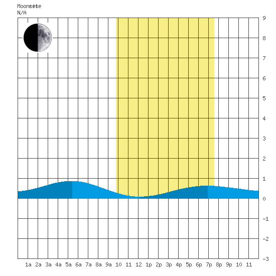 Red Dog Mine tide chart for Tuesday, October 12, 2021