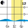Red Dog Mine tide chart for Tuesday, October 12, 2021