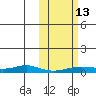 Red Dog Mine tide chart for Wednesday, October 13, 2021