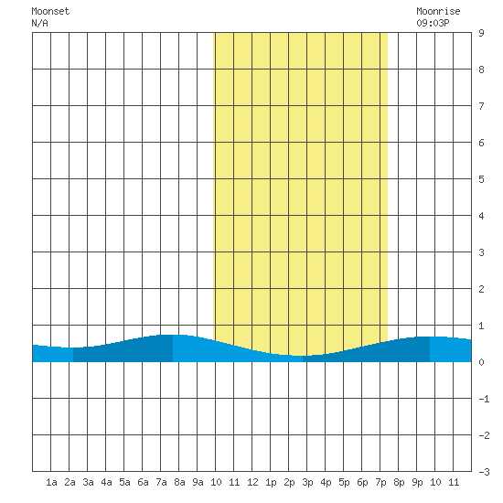Red Dog Mine tide chart for Thursday, October 14, 2021