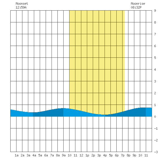 Red Dog Mine tide chart for Friday, October 15, 2021