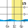 Red Dog Mine tide chart for Friday, October 15, 2021