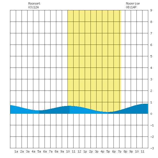 Red Dog Mine tide chart for Saturday, October 16, 2021