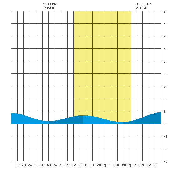 Red Dog Mine tide chart for Sunday, October 17, 2021