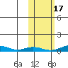 Red Dog Mine tide chart for Sunday, October 17, 2021