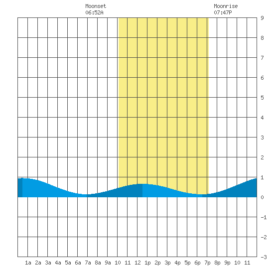 Red Dog Mine tide chart for Monday, October 18, 2021