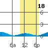 Red Dog Mine tide chart for Monday, October 18, 2021