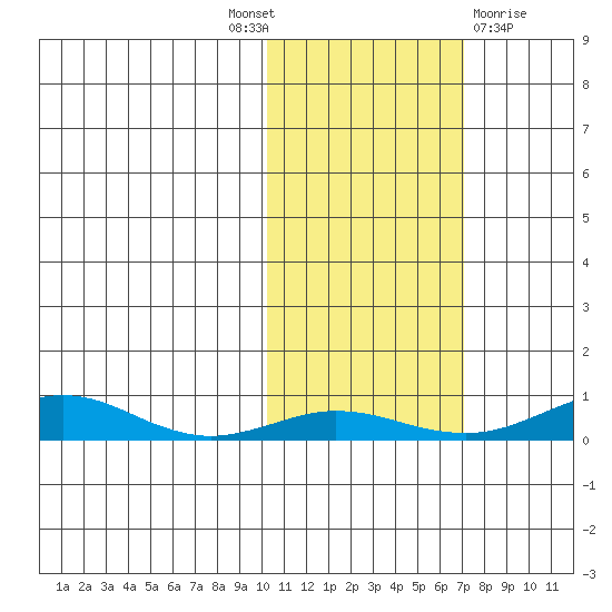 Red Dog Mine tide chart for Tuesday, October 19, 2021