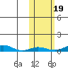 Red Dog Mine tide chart for Tuesday, October 19, 2021