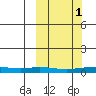Red Dog Mine tide chart for Friday, October 1, 2021