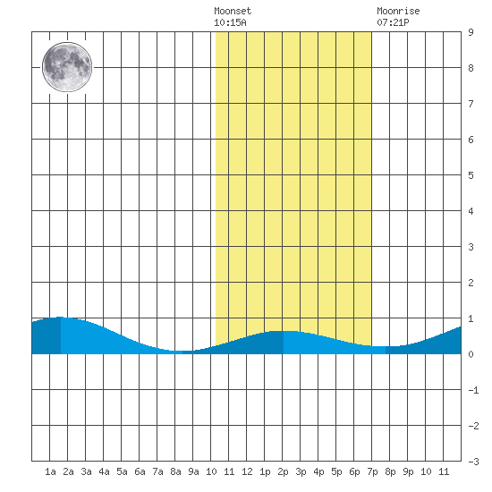 Red Dog Mine tide chart for Wednesday, October 20, 2021