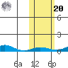 Red Dog Mine tide chart for Wednesday, October 20, 2021