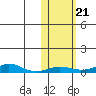 Red Dog Mine tide chart for Thursday, October 21, 2021