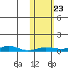 Red Dog Mine tide chart for Saturday, October 23, 2021
