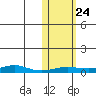 Red Dog Mine tide chart for Sunday, October 24, 2021