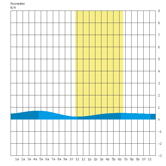 Red Dog Mine tide chart for Tuesday, October 26, 2021