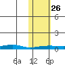 Red Dog Mine tide chart for Tuesday, October 26, 2021