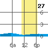 Red Dog Mine tide chart for Wednesday, October 27, 2021