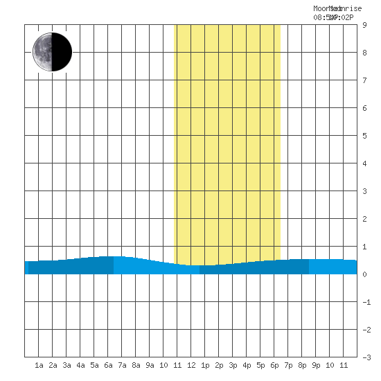 Red Dog Mine tide chart for Thursday, October 28, 2021
