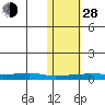 Red Dog Mine tide chart for Thursday, October 28, 2021