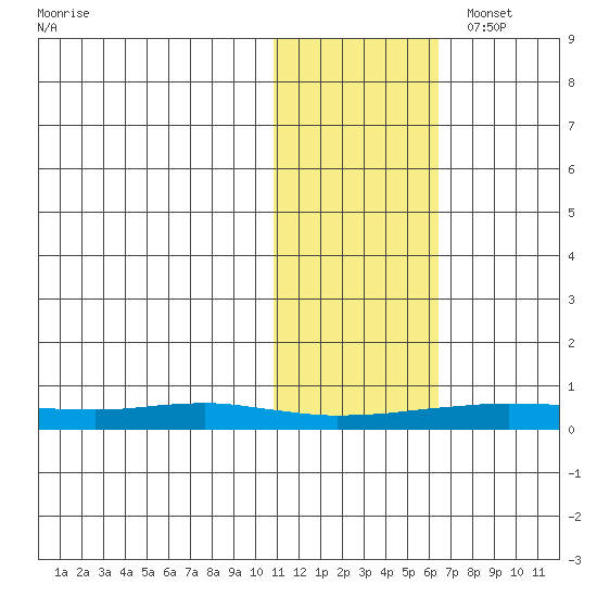 Red Dog Mine tide chart for Friday, October 29, 2021