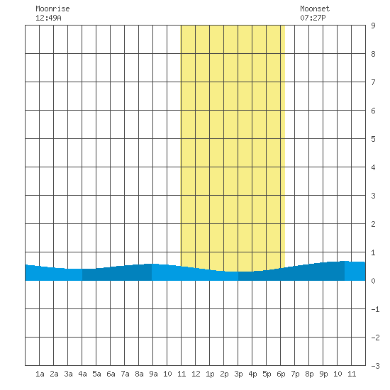 Red Dog Mine tide chart for Saturday, October 30, 2021