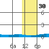 Red Dog Mine tide chart for Saturday, October 30, 2021