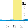Red Dog Mine tide chart for Sunday, October 31, 2021
