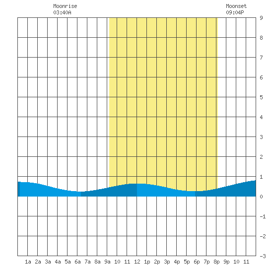 Red Dog Mine tide chart for Sunday, October 3, 2021