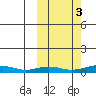 Red Dog Mine tide chart for Sunday, October 3, 2021