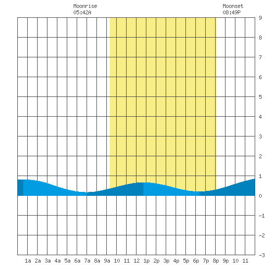 Red Dog Mine tide chart for Monday, October 4, 2021