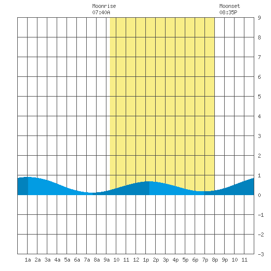 Red Dog Mine tide chart for Tuesday, October 5, 2021
