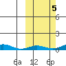 Red Dog Mine tide chart for Tuesday, October 5, 2021