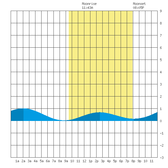 Red Dog Mine tide chart for Thursday, October 7, 2021