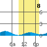 Red Dog Mine tide chart for Friday, October 8, 2021