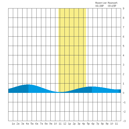 Red Dog Mine tide chart for Wednesday, November 10, 2021