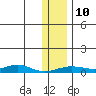 Red Dog Mine tide chart for Wednesday, November 10, 2021