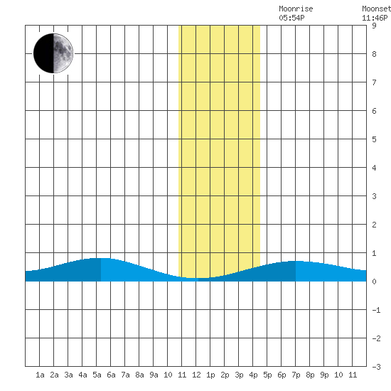Red Dog Mine tide chart for Thursday, November 11, 2021