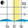 Red Dog Mine tide chart for Thursday, November 11, 2021