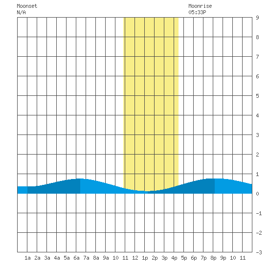 Red Dog Mine tide chart for Friday, November 12, 2021