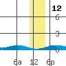 Red Dog Mine tide chart for Friday, November 12, 2021