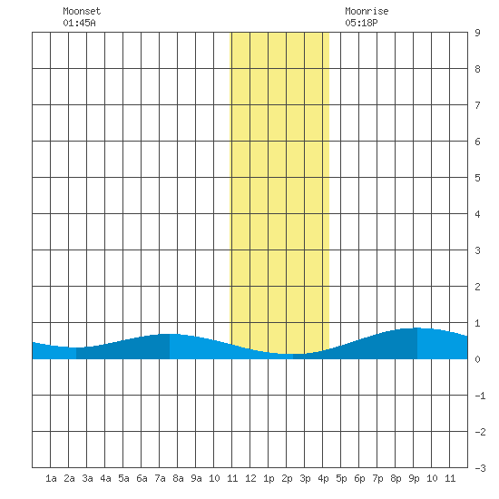 Red Dog Mine tide chart for Saturday, November 13, 2021